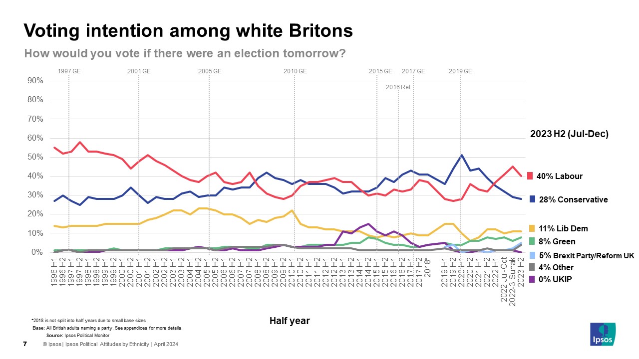 Voting intention among white Britons H2 2023 - 40% Labour 28% Conservative 11% Lib Dem 8% Green 5% Brexit Party / Reform UK 4% Other 0% UKIP
