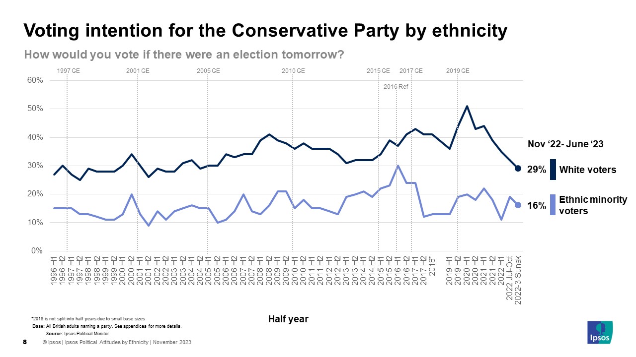 Ipsos Chart: Voting intention for the Conservative Party by ethnicity: 16% among ethnic minority voters, 29% among white voters