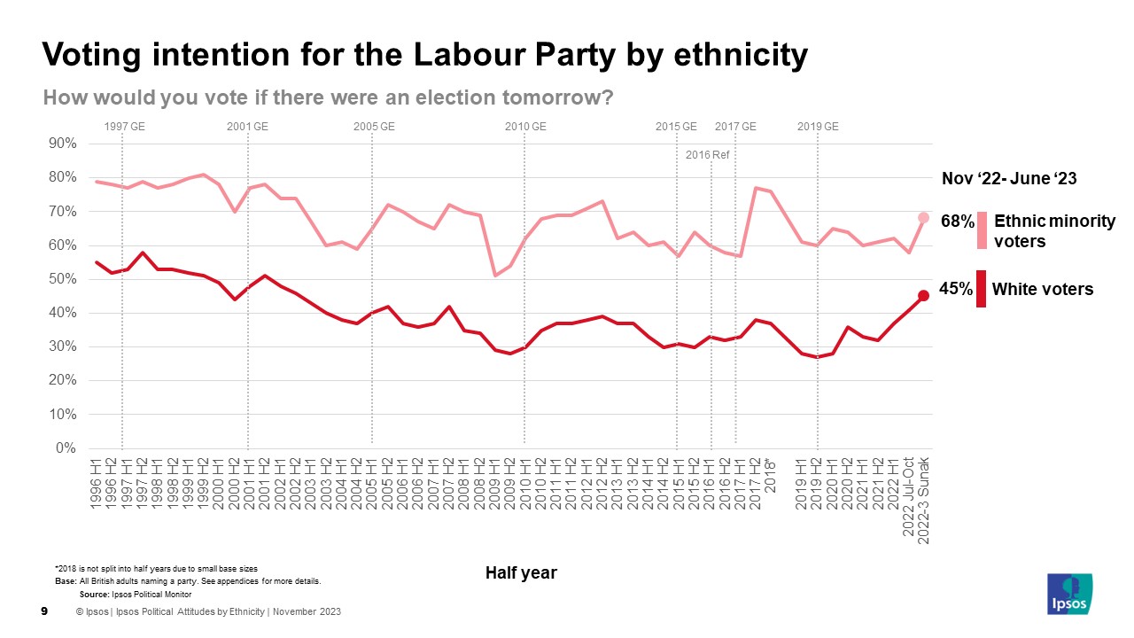 Ipsos Chart: Voting intention for the Labour Party by ethnicity: 68% among ethnic minority voters, 45% among white voters