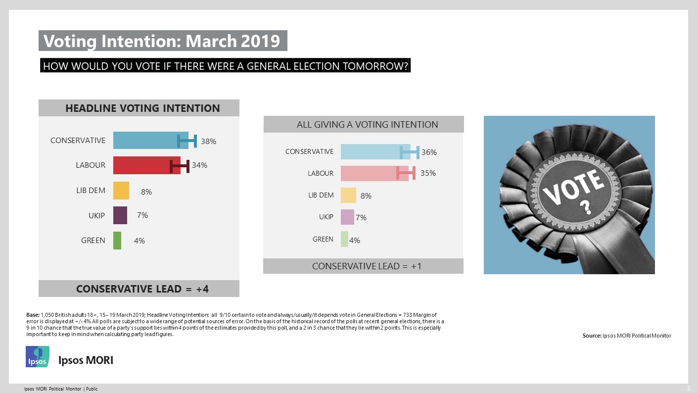 Ipsos Voting Intention March 2019