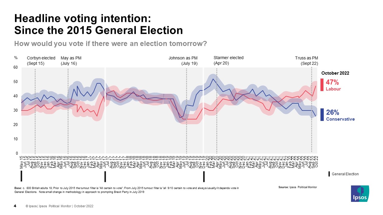 Ipsos Headline Voting Intention 2022 Labour 47% Conservative 26% Lib Dems 10% Green 8% Other 9%