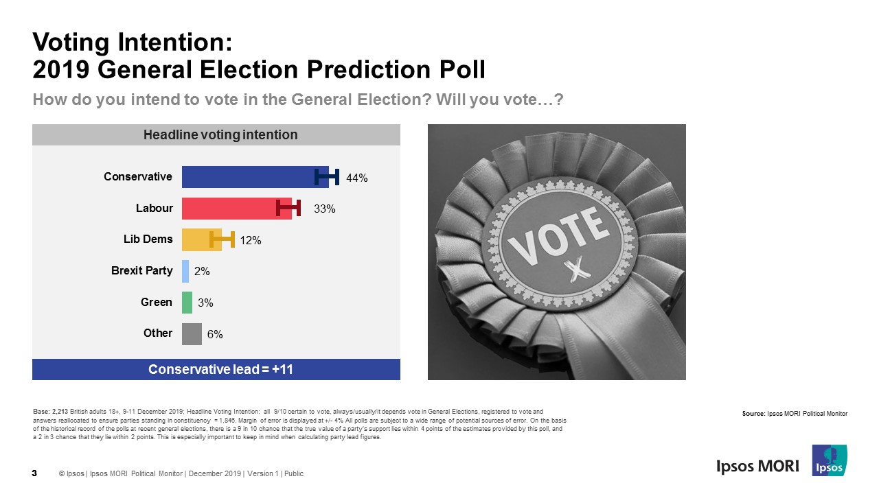 Voting intention