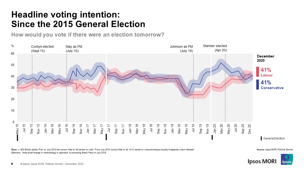 voting intention