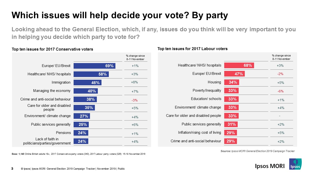 NHS leads as top election issue with Conservatives still expected to be