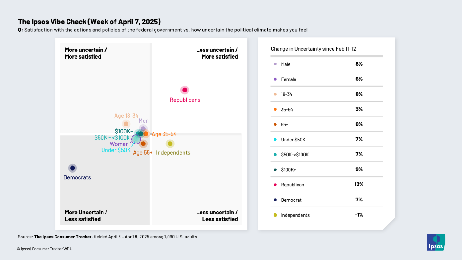 Chart showing that Republicans are more positive about the government than Democrats