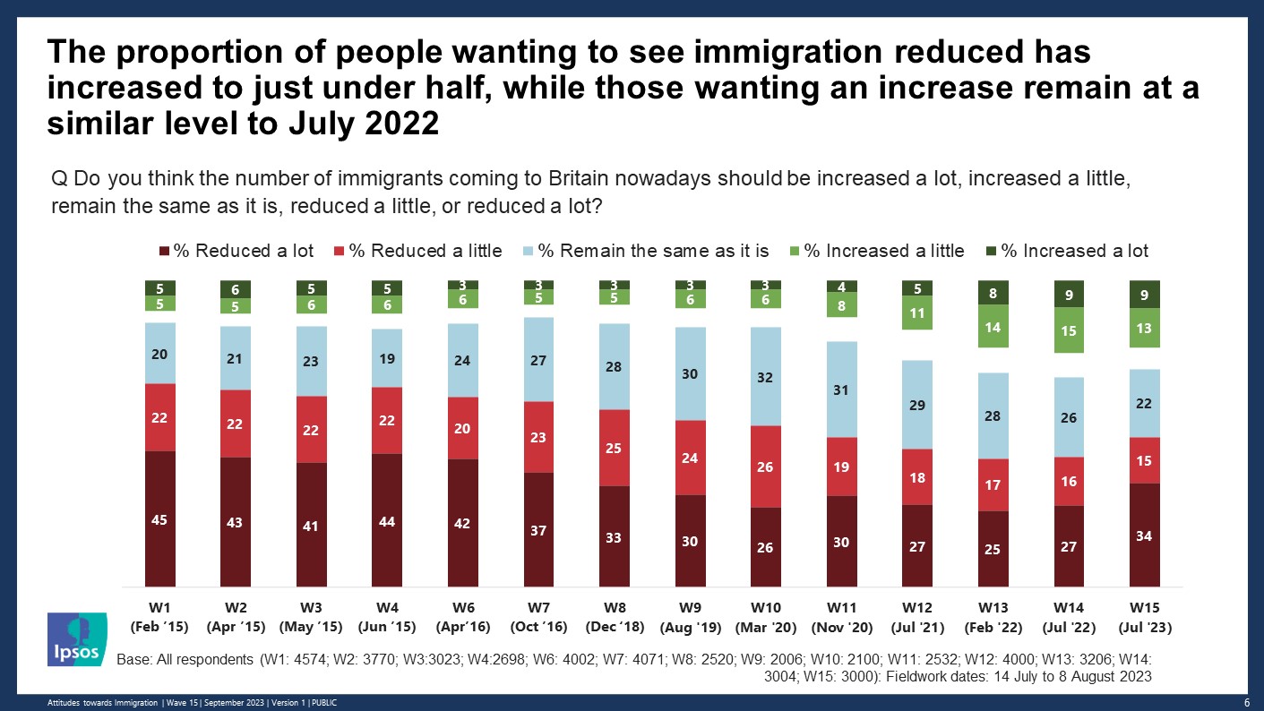 The proportion of people wanting to see immigration reduced has increased to just under half (49%), while those wanting an increase remain at a smilar level to July 2022 (22%) - Ipsos and British Future
