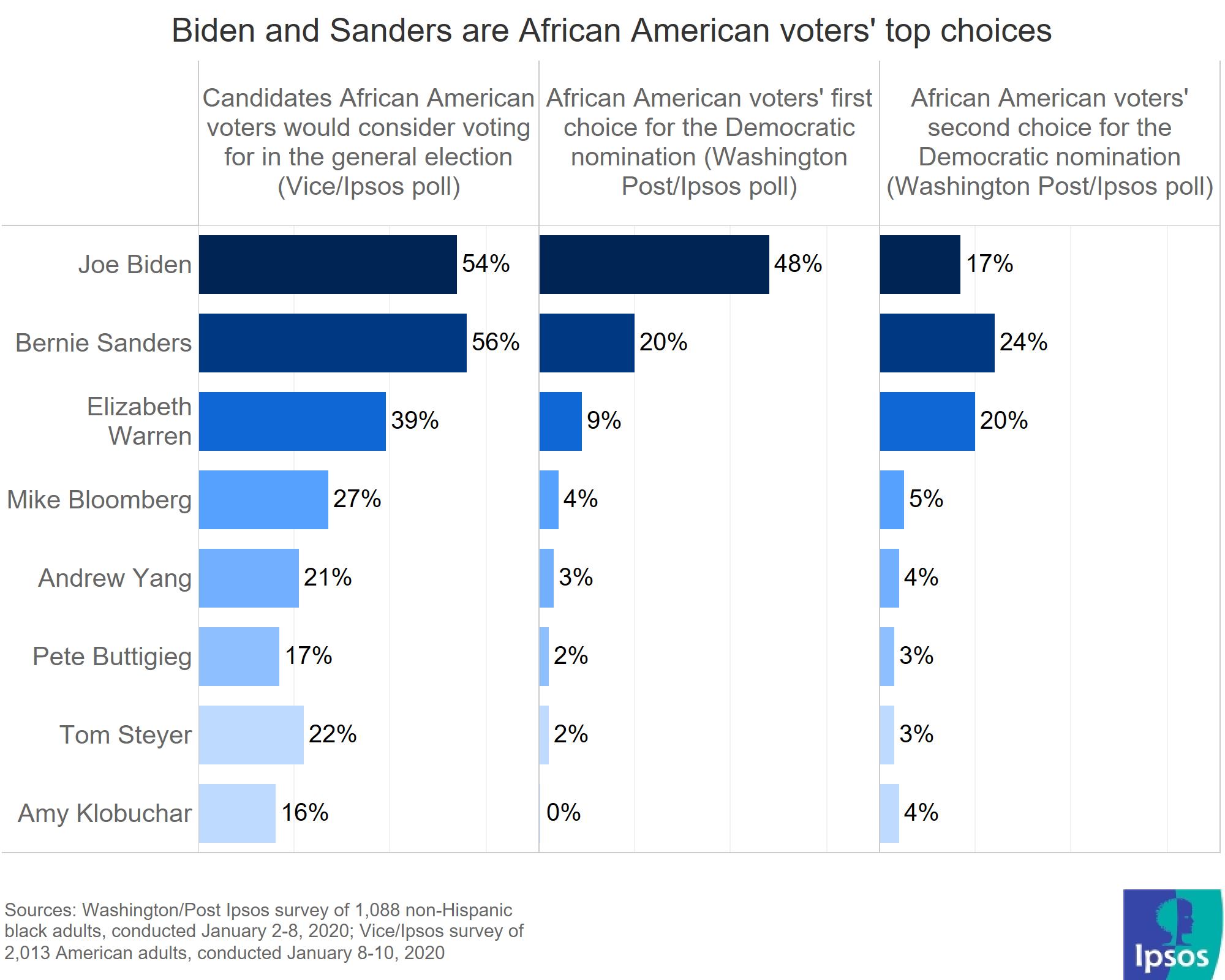 General election vs nomination African American preferences