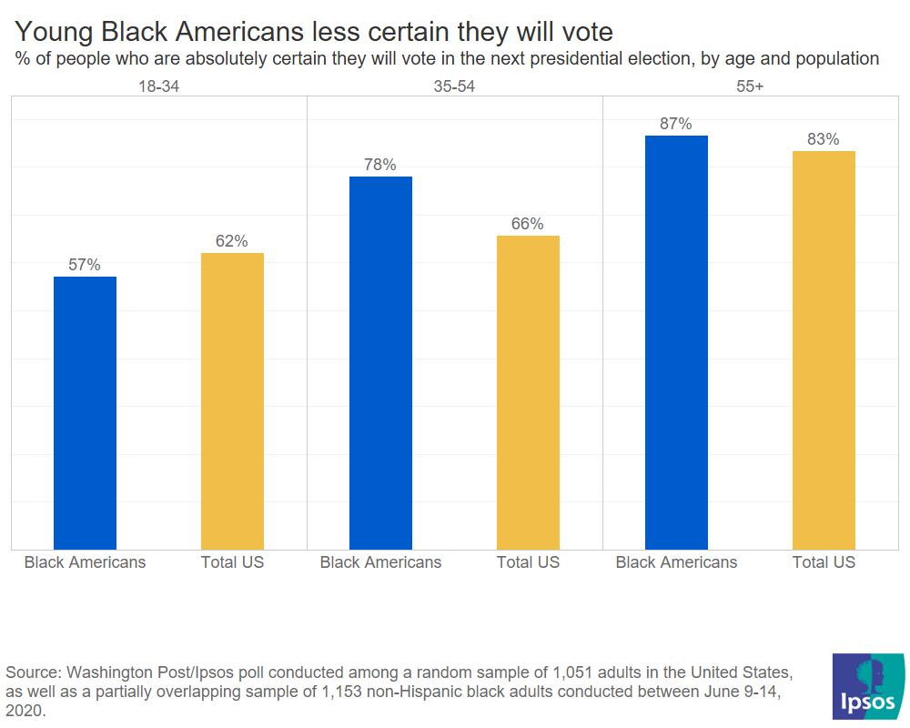 Vote certainty by age group and race