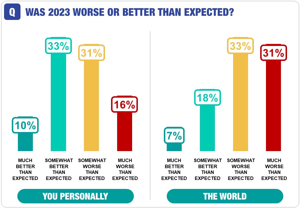 was 2023 worse or better than expected for you personally and world market research