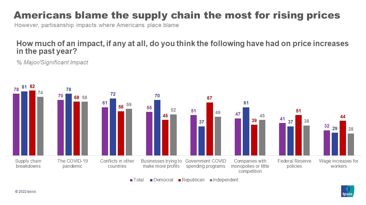 Graphs with the headline, "Americans blame the supply chain the most for rising prices".