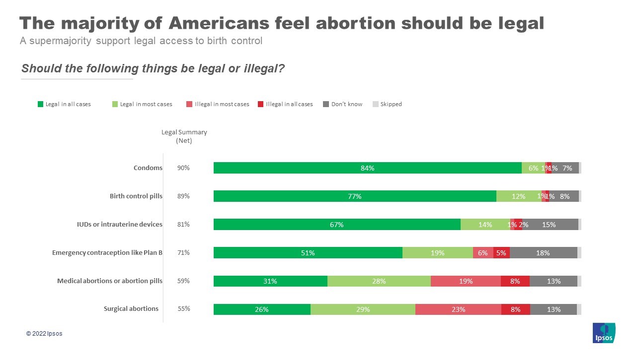 Graph with the headline, "The majority of Americans feel abortion should be legal".