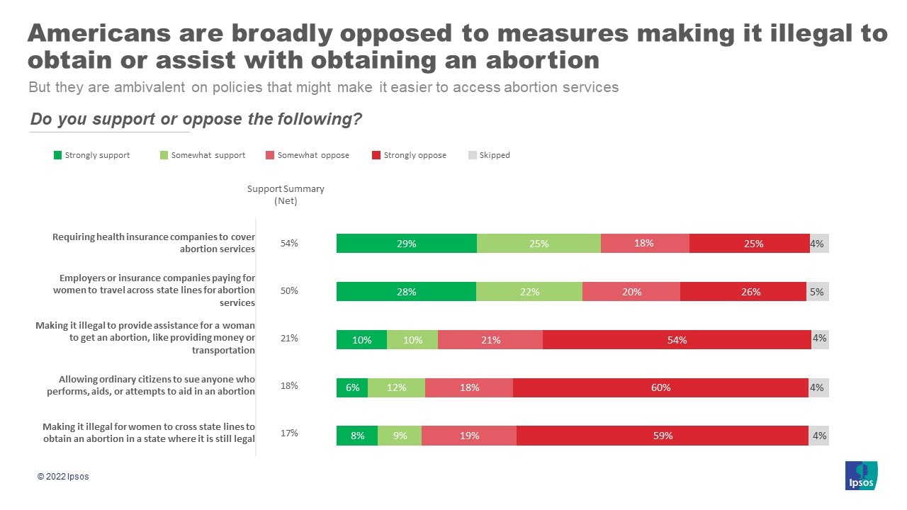 Graph with the headline, "Americans are broadly opposed to measures making it illegal to obtain or assist with obtaining an abortion".