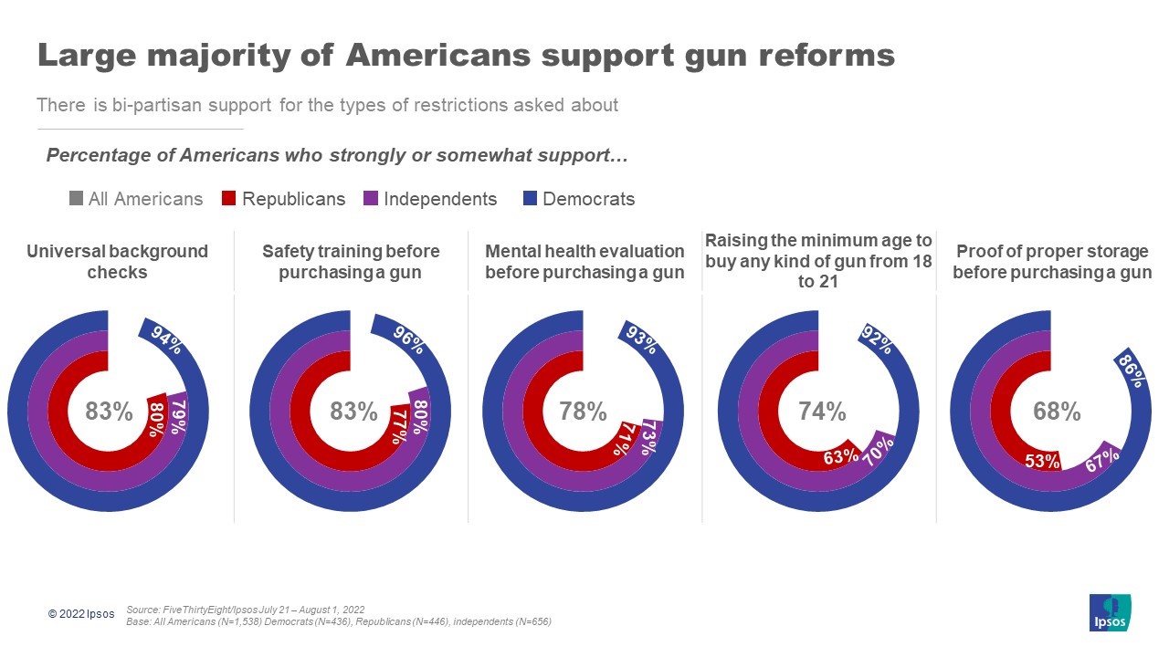 Graphs with the headline, "Large majority of Americans support gun reforms".