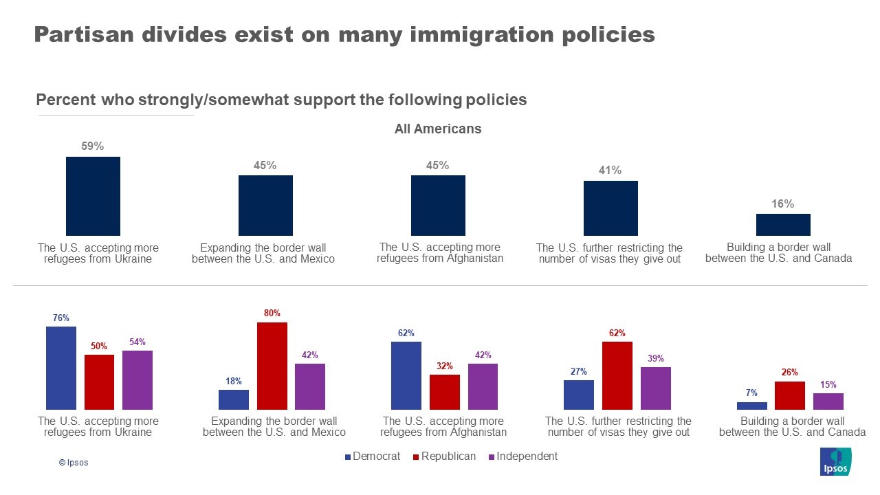 Graphs with the headline, "Partisan divides exist on many immigration policies",