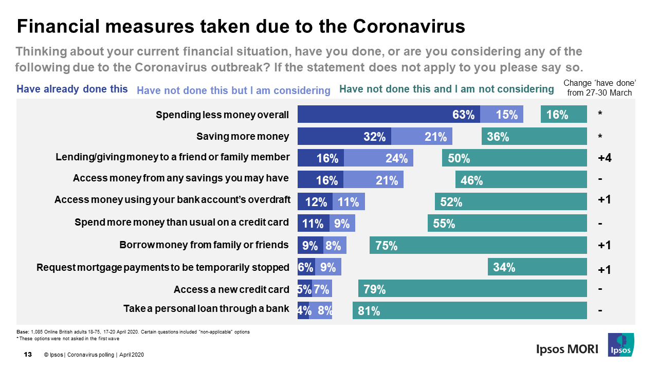 Britons spend less and prepare to save more as Coronavirus outbreak affects jobs and businesses