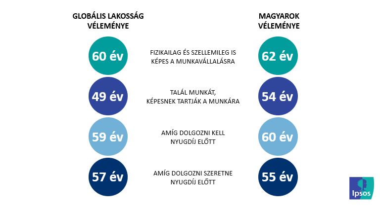 Becsült átlagos munkavállalói korhatár