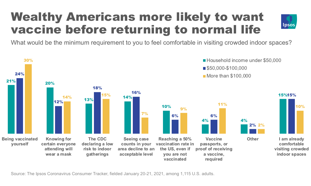 Wealthy Americans want vaccine