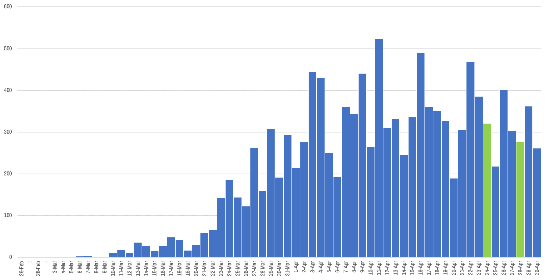 Evolutie cazuri COVID-19 Romania