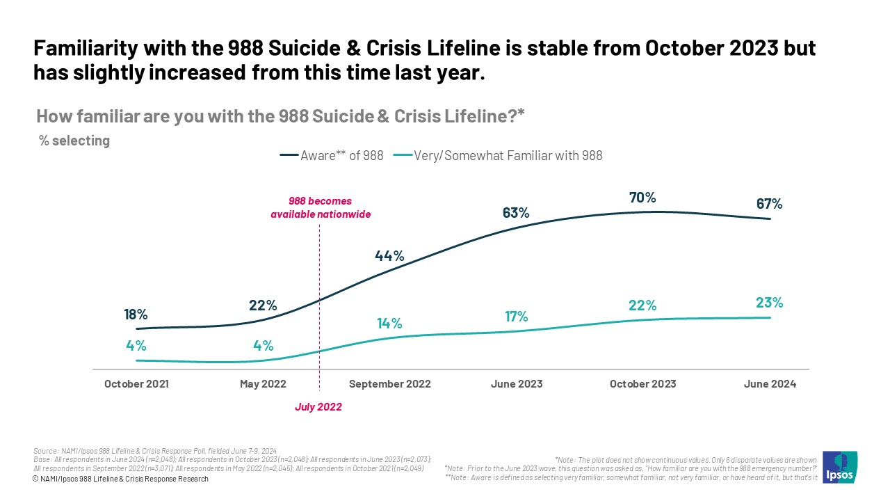 Line chart with the headline, "Familiarity with the 988 Suicide & Crisis Lifeline is stable from October 2023 but has slightly increased from this time last year."