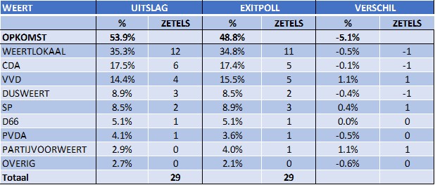 exit polls weert