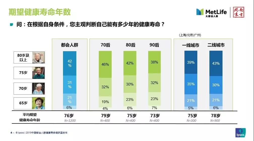 中国都会人群健康寿命调研蓝皮书 Ipsos