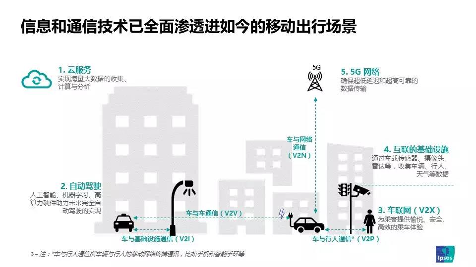 技术为王 中国智能网联汽车的下一个十年 Ipsos 技术为王 中国智能网联汽车的下一个十年 Ipsos