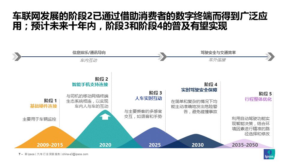 技术为王 中国智能网联汽车的下一个十年 Ipsos 技术为王 中国智能网联汽车的下一个十年 Ipsos