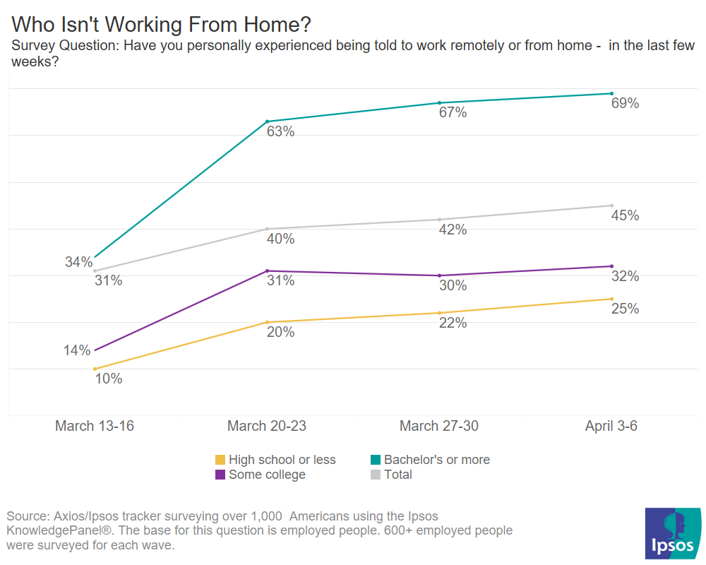 % of people who are working from home by education