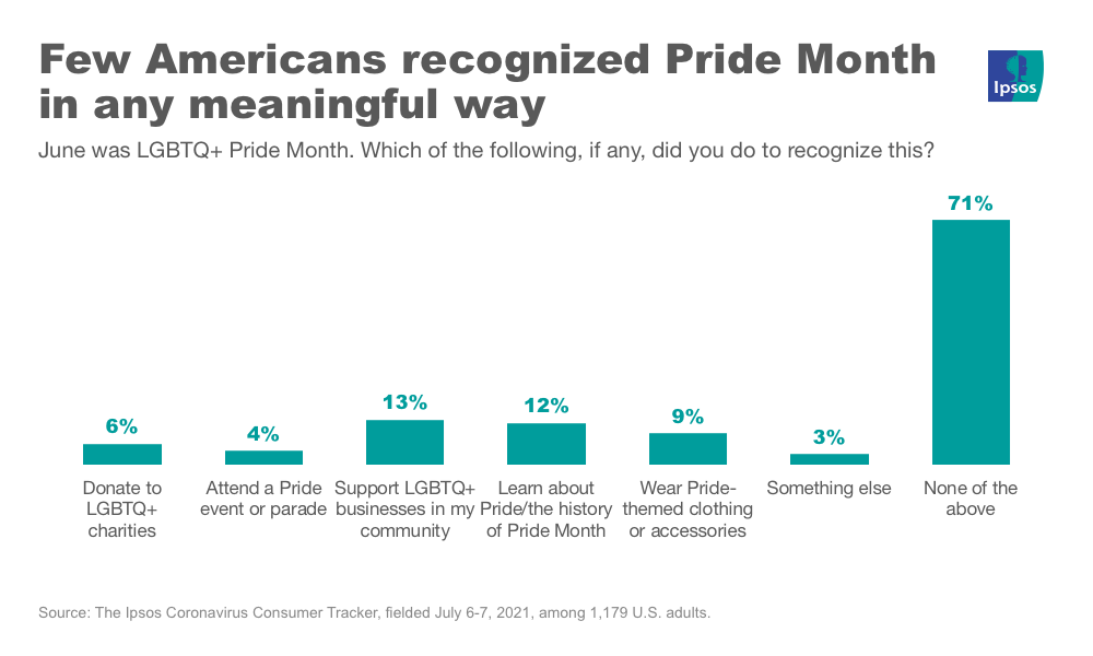 What Americans did for Pride Month