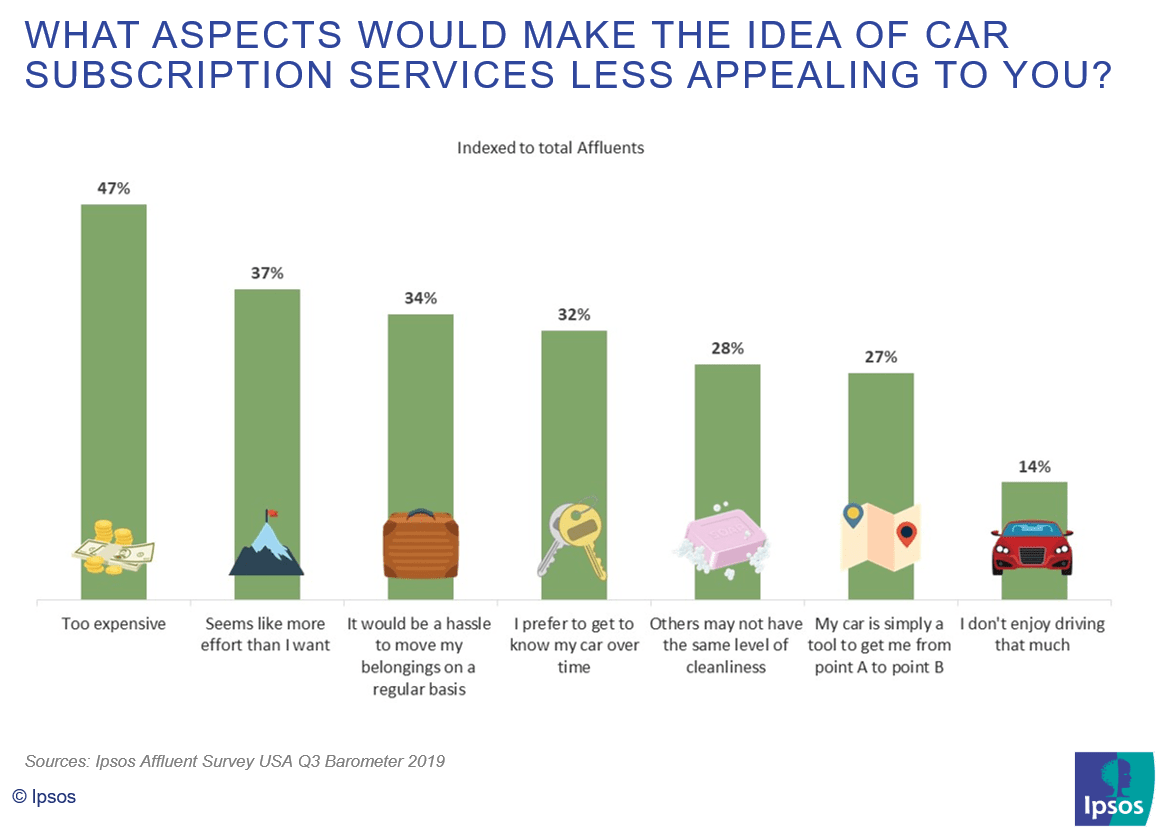 What aspects would make the idea of car subscription services less appealing to you? | Ipsos