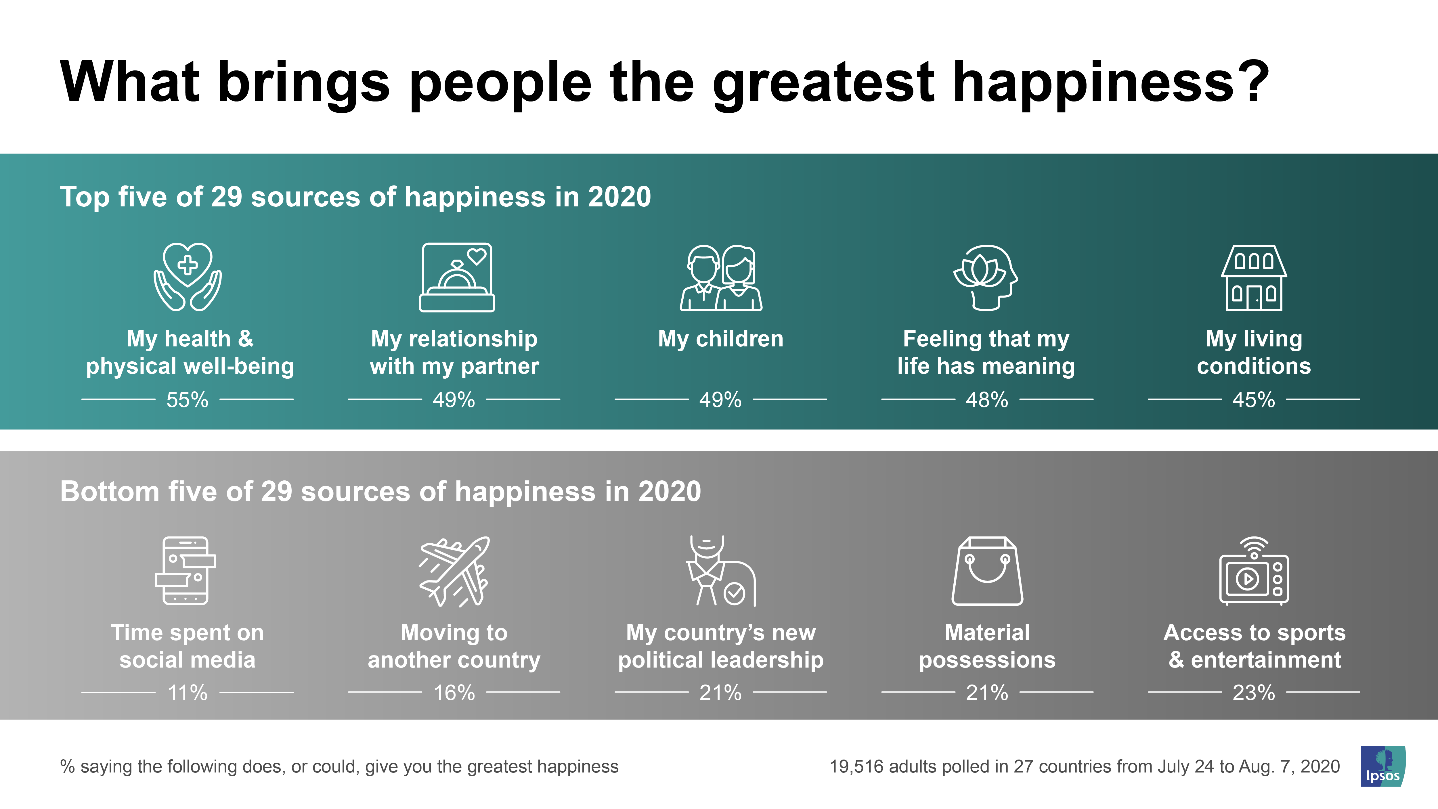 what-brings-people-the-greatest-happiness-ipsos.png