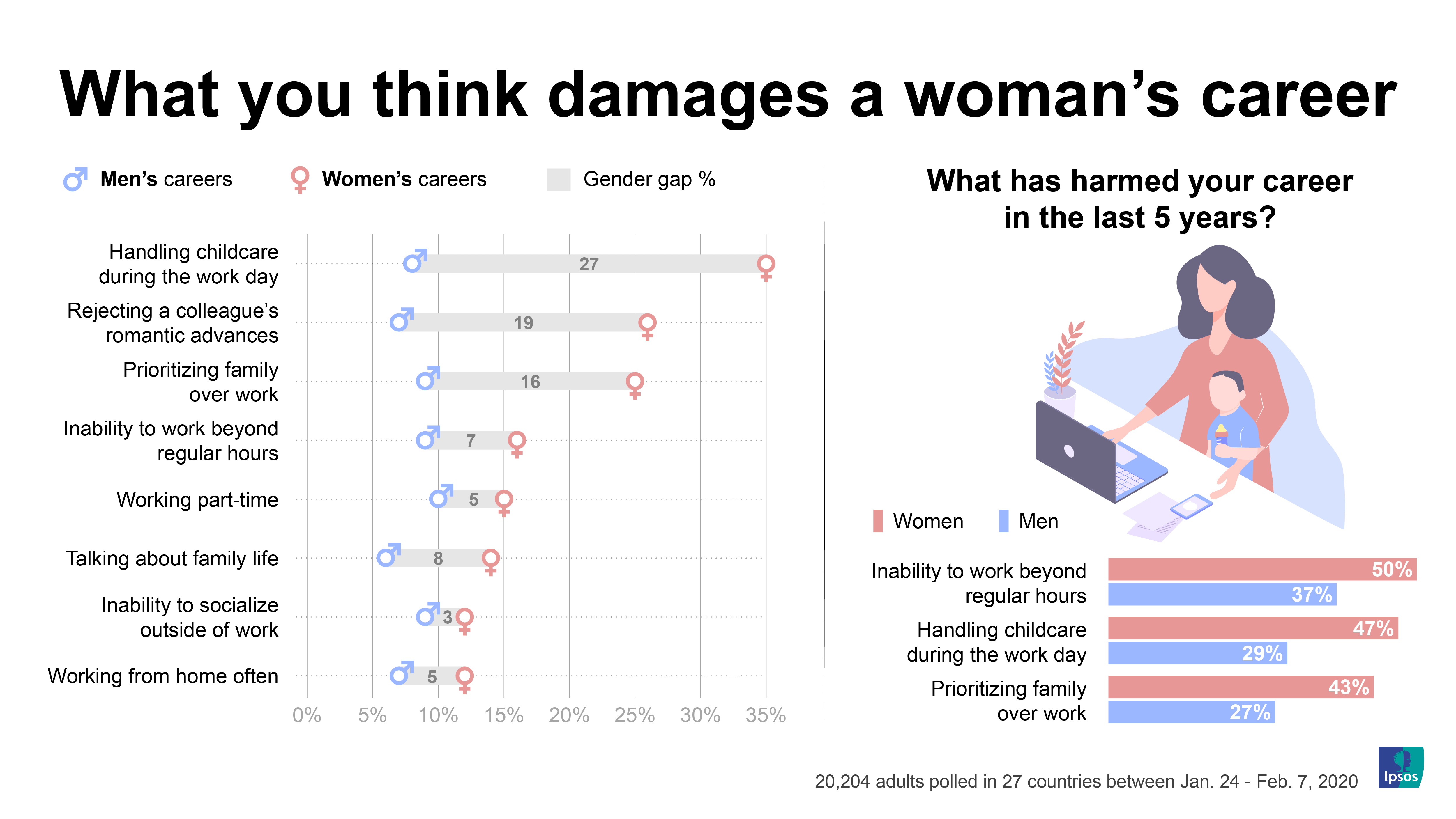 What do you think damages a woman's career | Ipsos | Global Advisor