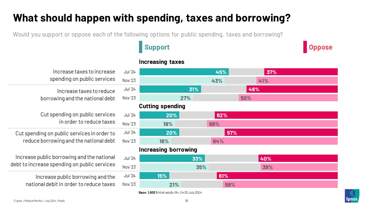 Ipsos Chart: Would you support or oppose each of the following options for public spending, taxes and borrowing?