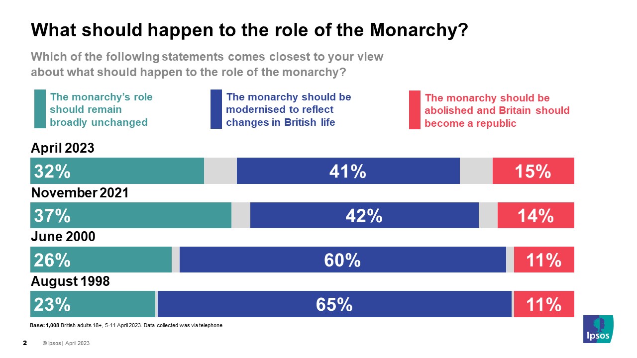 Which of the following statements comes closest to your view about what should happen to the role of the monarchy? The monarchy’s role should remain broadly unchanged 32% The monarchy should be modernised to reflect changes in British life 41% The monarchy should be abolished and Britain should become a republic 15%