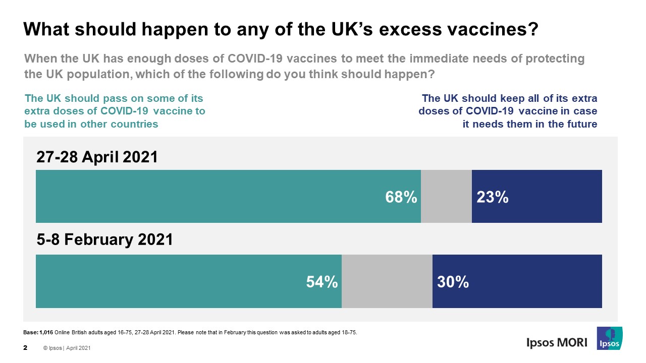 What should happen to any of the UK’s excess vaccines? Ipsos