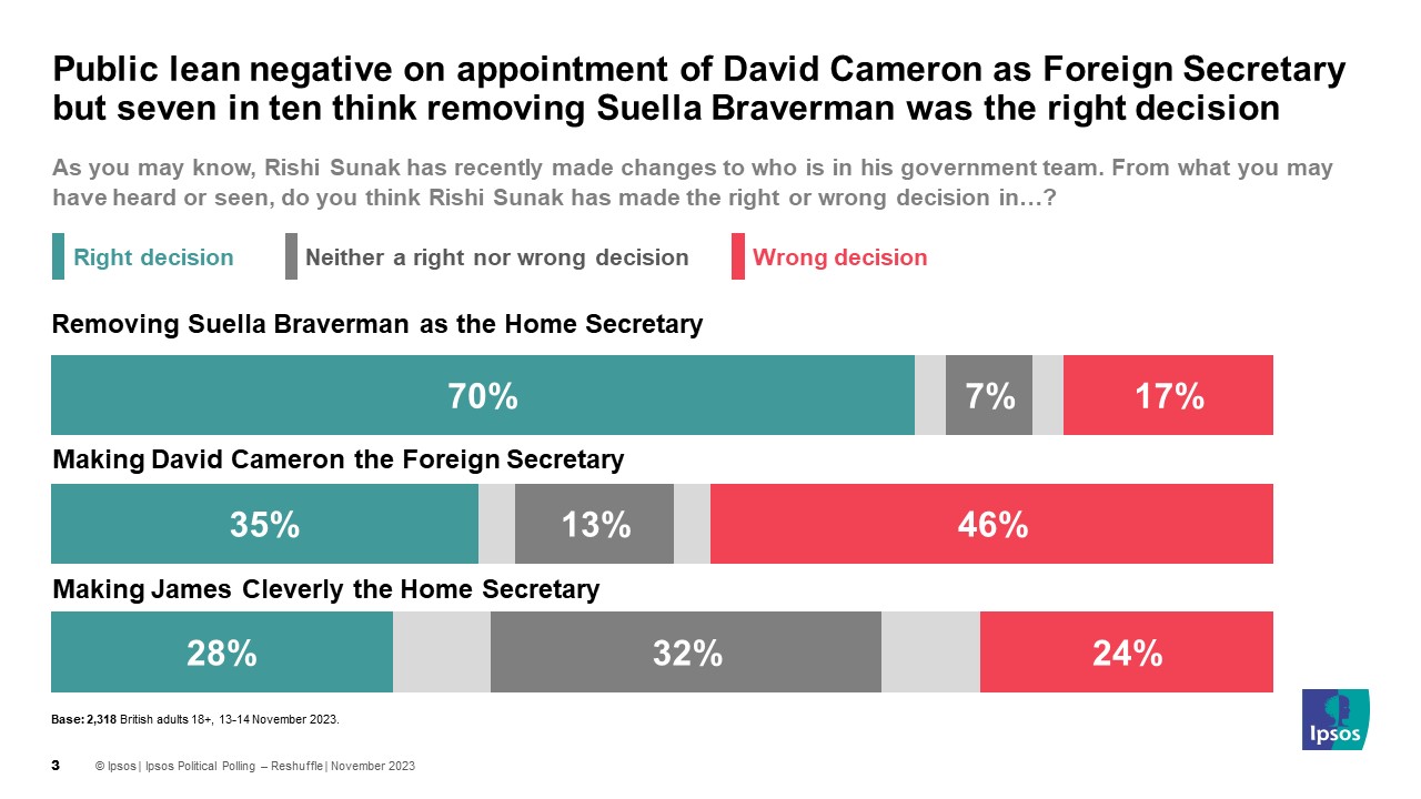 Ipsos Chart: Public lean negative on appointment of David Cameron as Foreign Secretary but seven in ten think removing Suella Braverman was the right decision