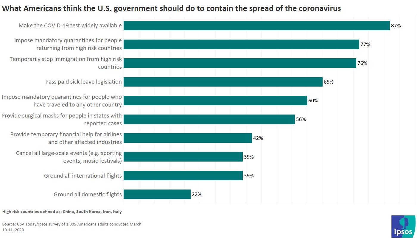 What Americans want government to do