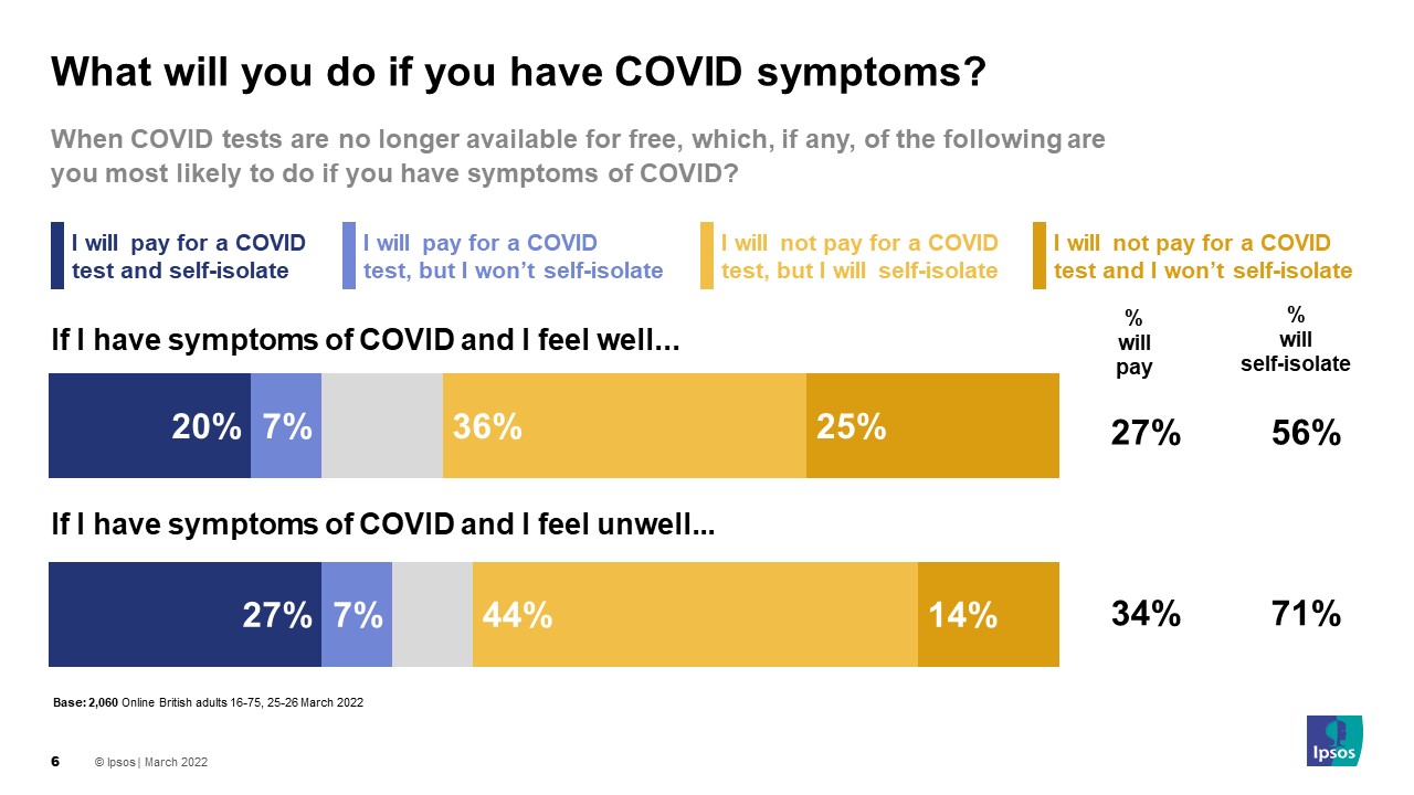 What will you do if you have COVID symptoms? - Ipsos