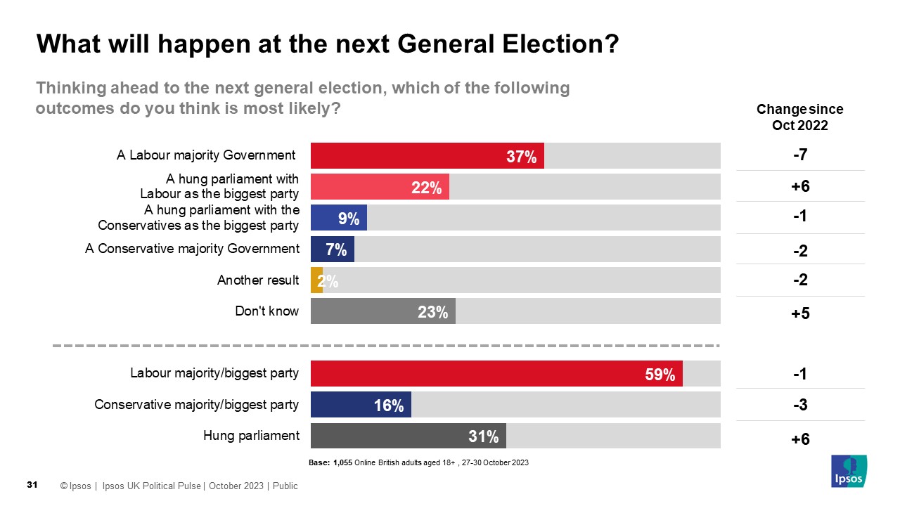 What will happen at the next UK general election (% likely) A Labour majority Government 37% A hung parliament with Labour as the biggest party 22% A hung parliament with the Conservatives as the biggest party 9% A Conservative majority Government 7% Another result 2% Don't know 23% Labour majority/biggest party 59% Conservative majority/biggest party 16% Hung parliament 31%