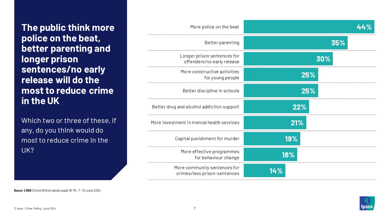 Ipsos Chart: The public think more police on the beat, better parenting and longer prison sentences/no early release will do the most to reduce crime in the UK