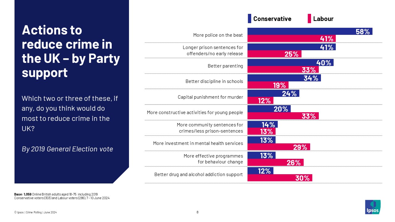 Ipsos Chart: 58% of Conservative supporters believe that more police on the beat would reduce crime, versus 41% of Labour supporters. Conservative voters are also more likely to believe that longer prison sentences for offenders/no early release (41%) and better parenting (40%) would bring down levels of crime