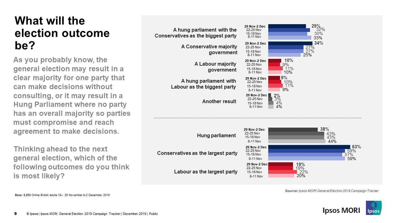 What will the general election outcome be? | Ipsos