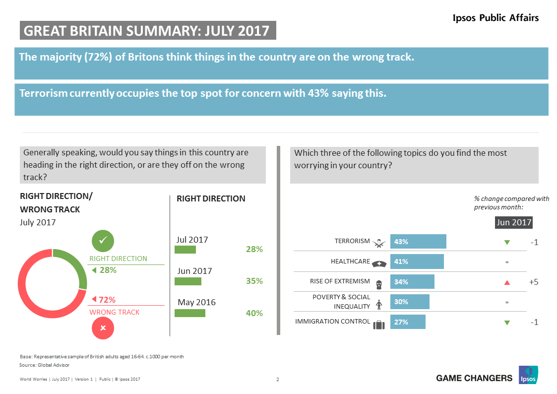 What Worries the World: Great Britain