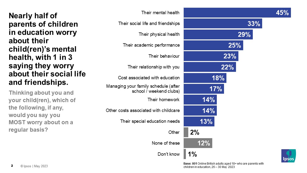 Ipsos Chart: Thinking about you and your child(ren), which of the following, if any, would you say you most worry about on a regular basis? Their mental health 45% Their social life and friendships 33% Their physical health 29% Their academic performance 25% Their behaviour 23% Their relationship with you 22% Cost associated with education 18% Managing your family schedule (after school / weekend clubs) 17% Their homework 14% Other costs associated with childcare 14% Their special education needs 13% Other 2% None of these 12% Don’t know 1% Base: 801 Online British adults aged 18+ who are parents with children in education, 26 – 30 May 2023