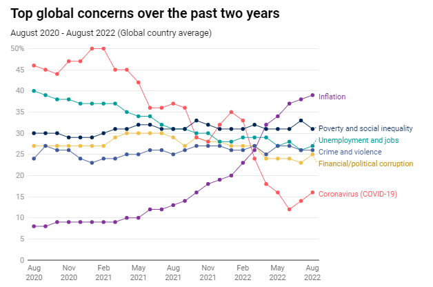 What Worries The World - August 2022