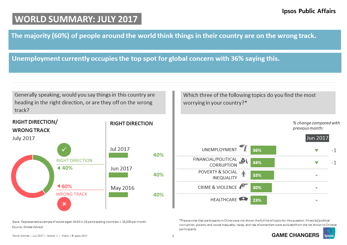 What Worries the World? July 2017