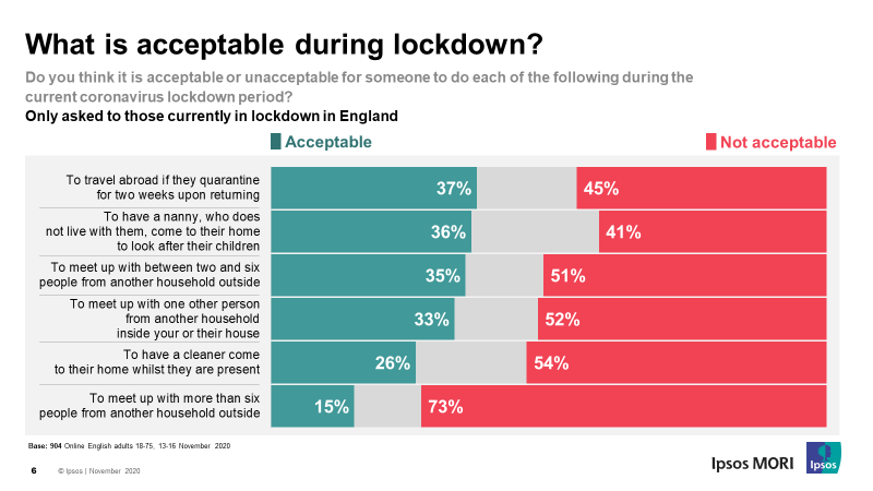 What's acceptable during lockdown