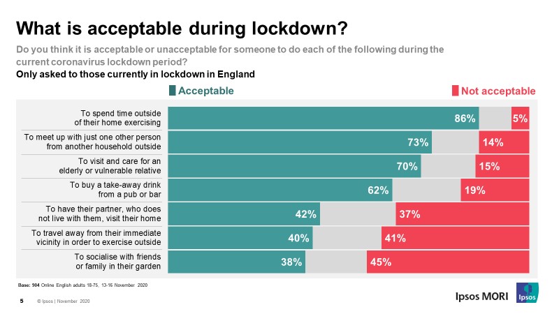 What's acceptable during lockdown