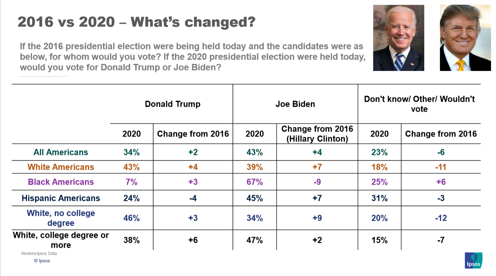 What's changed between June 2016 and June 2020 in the electorate