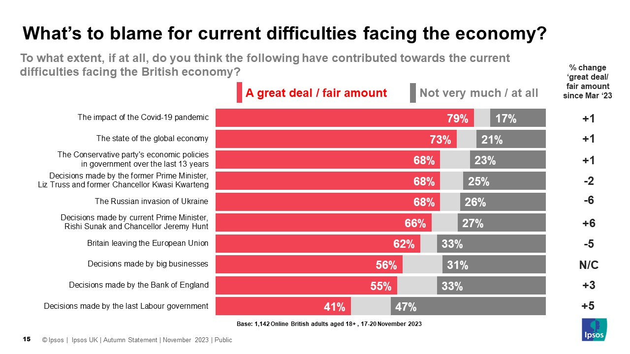 Ipsos Chart: What’s to blame for current difficulties facing the economy? (% A Great Deal/fair amount) COVID 79% Global economy 73% Conservative economic policies 68% Liz Truss and Kwasi Kwarteng 68% Russia invasion of Ukraine 68% Brexit 62% Last Labour Government 41%